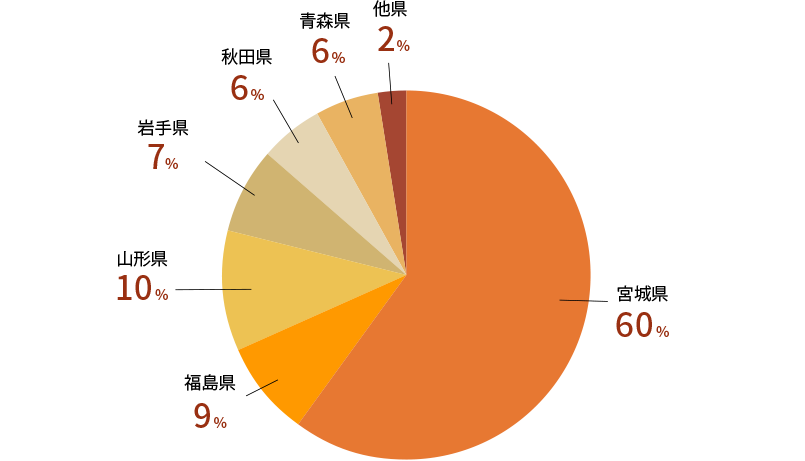 オープンキャンパス参加者の県別の割合の円グラフ